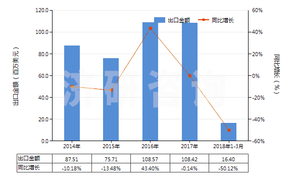 2014-2018年3月中國(guó)其他僅含氟和氯的甲烷、乙烷及丙烷的鹵化衍生物(HS29037910)出口總額及增速統(tǒng)計(jì)